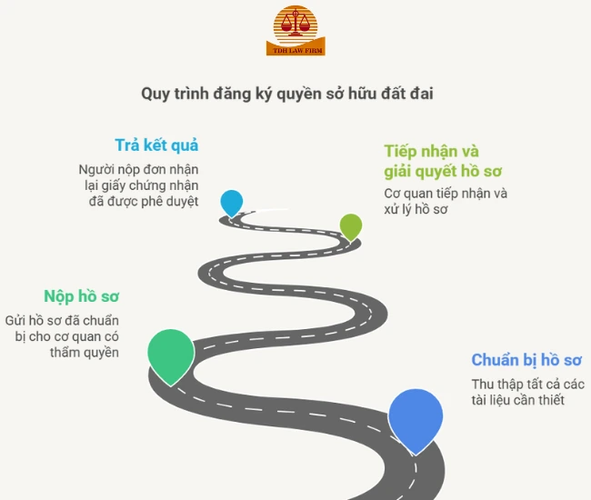 làm sổ đỏ