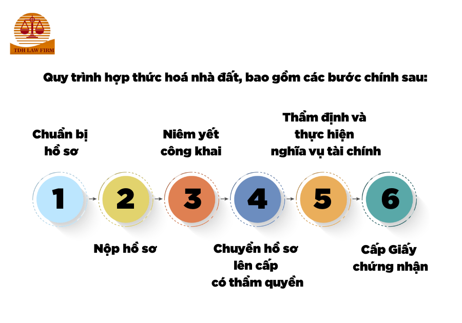 Quy trình hợp thức hoá nhà đất