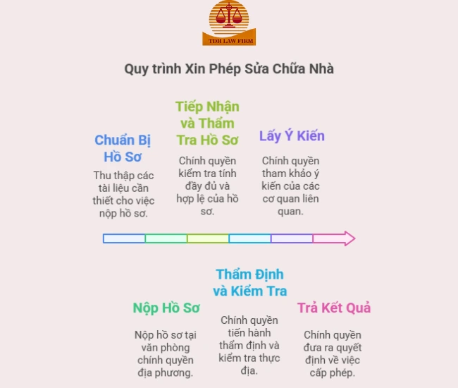cấp phép sửa chữa nhà ở