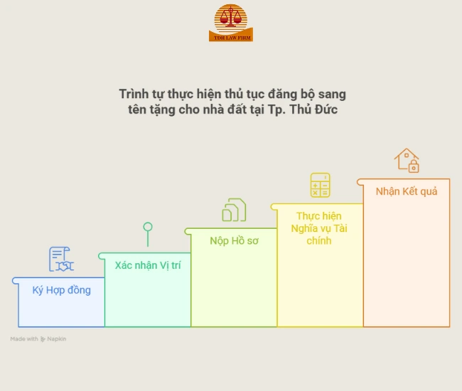 trình tự đăng bộ sang tên tặng cho nhà đất (2)