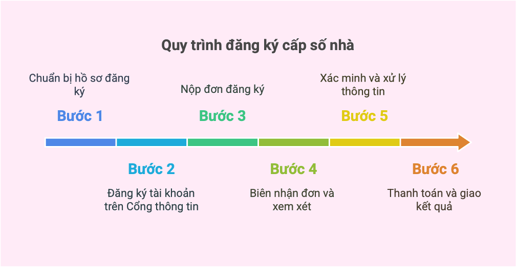 Quy trình đăng ký cấp số nhà