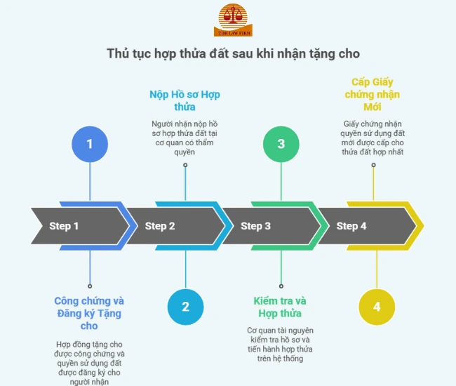 quy trình hợp thửa đất khi nhận tặng cho