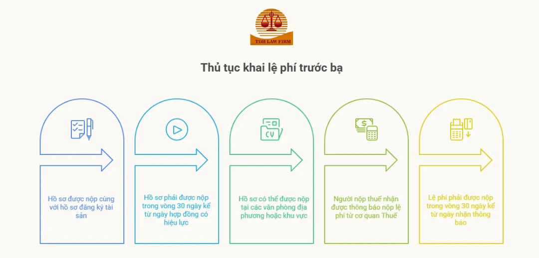 thủ tục khai lệ phí