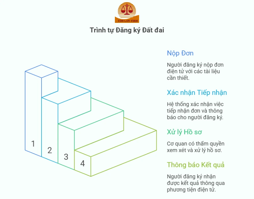 trình tự đăng ký đất đai