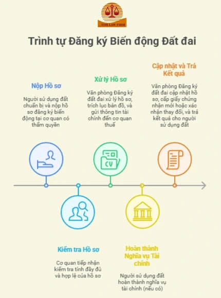 trình tự dki bien dong