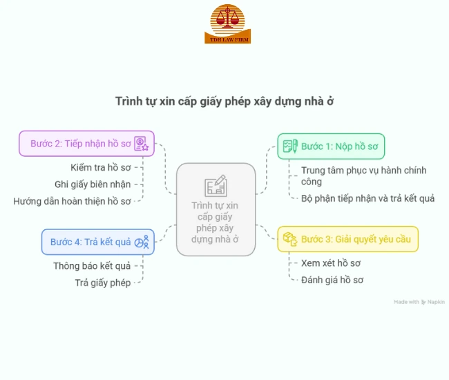 trình tự xin cấp giấy phép
