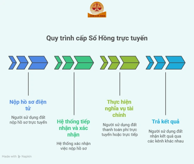 cấp sổ đỏ trực tuyến
