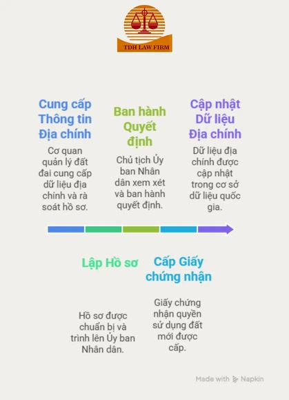trình tự