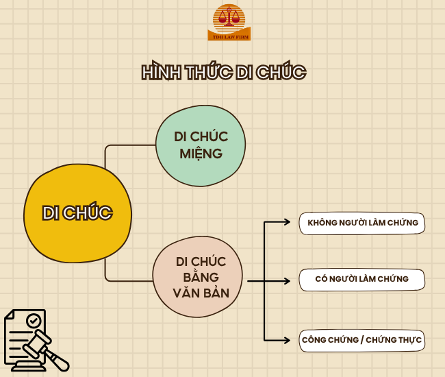 hình thức di chúc