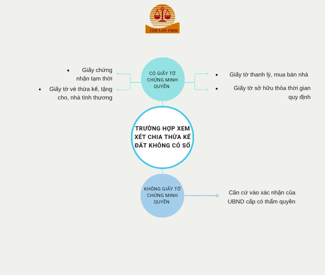 Trường hợp xem xét chia thừa kế đất không có sổ