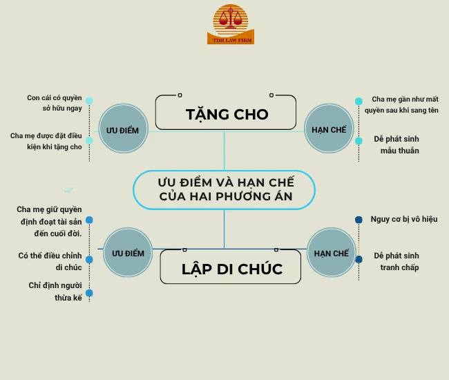 ưu, nhược điểm giữa tặng cho và lập di chúc