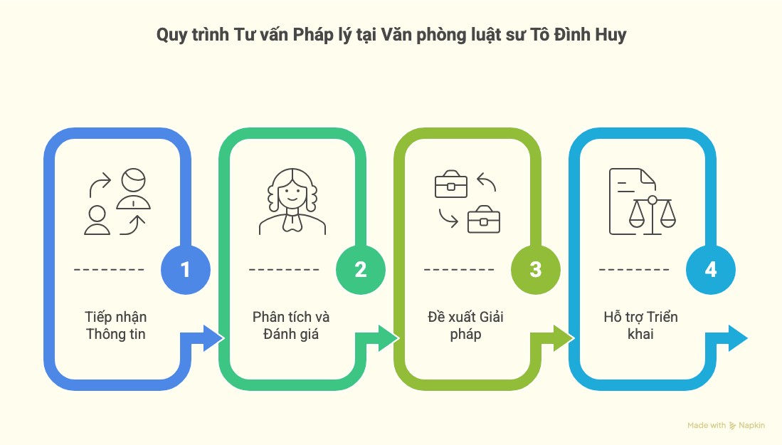 Trình tự, thủ tục dịch vụ tư vấn pháp lý nhà đất tại VPLS Tô Đình Huy