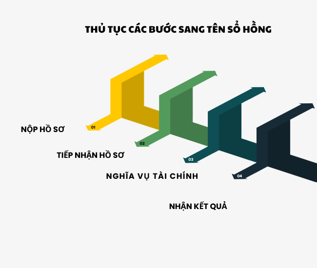 THá»¦ Tá»¤C SANG TÃN