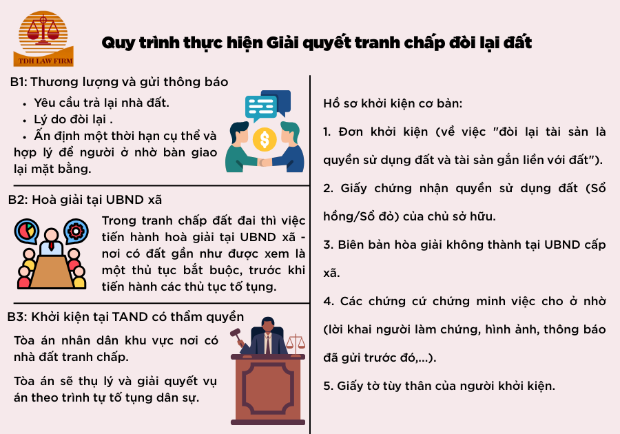 Quy trình thực hiện Giải quyết tranh chấp đòi lại đất
