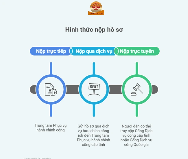 hình thức nộp hồ sơ 