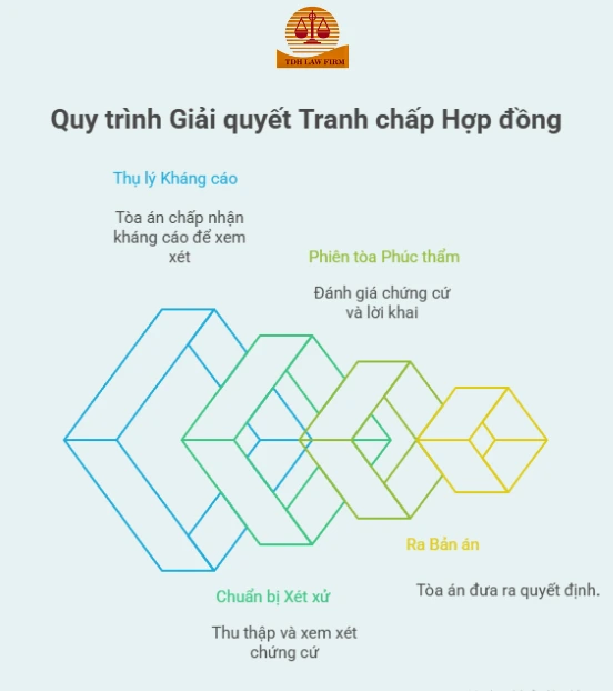 quy trình giải quyết
