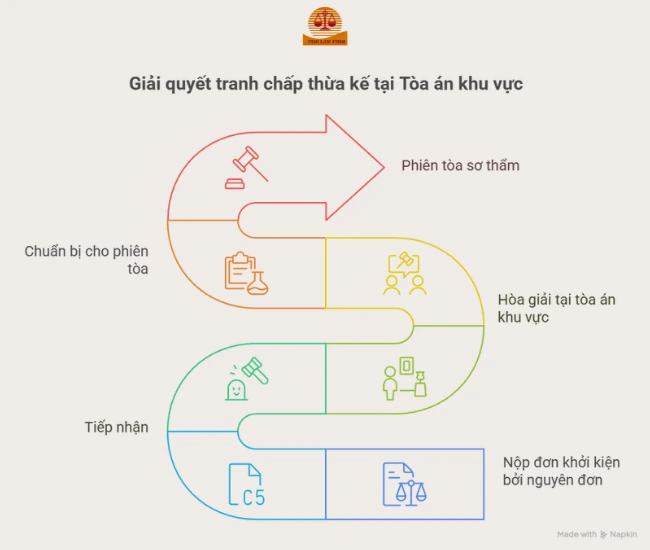 thủ tục giải quyết tranh chấp thừa kế