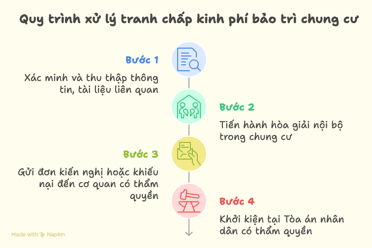 Trình tự, thủ tục xử lý khi phát sinh tranh chấp liên quan đến kinh phí bảo trì chung cư visual selection